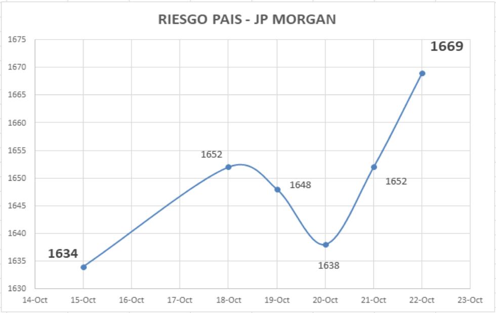 Ínidice de Riego País al 22 de octubre 2021