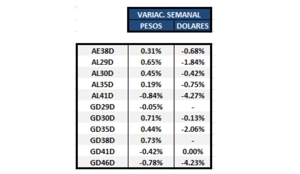 Bonos argentinos en dólares al 22 de octubre 2021