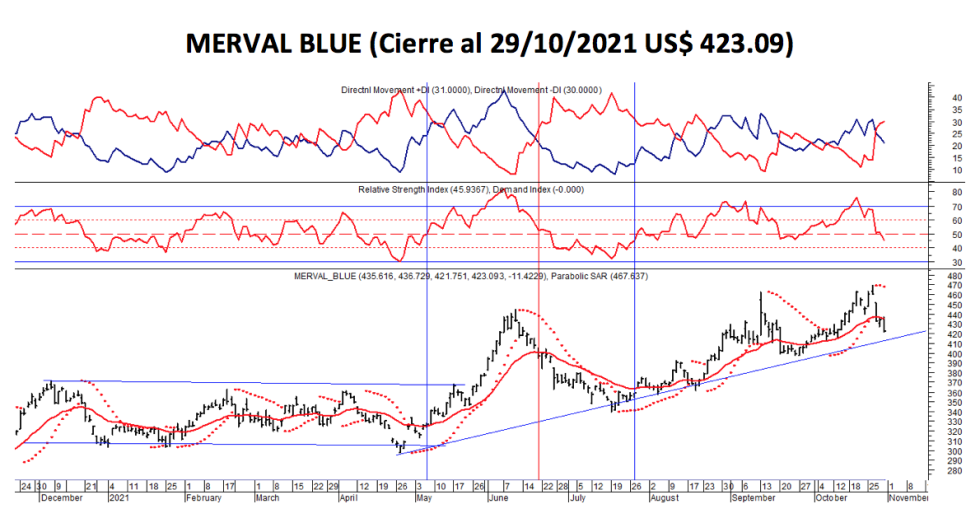 Índices bursátiles - MERVAL Blue al 29 de octubre 2021