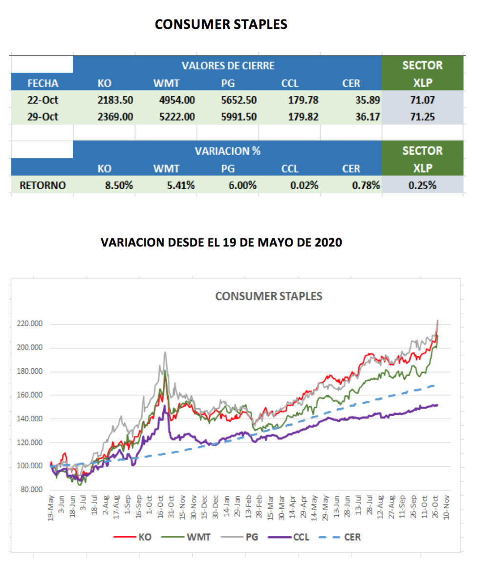 CEDEARs - Variaciónes al 29 de octubre 2021