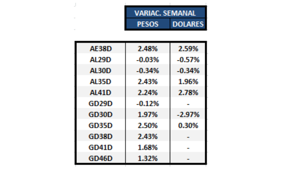 Bonos argentinos emitidos en dólares al 29 de octubre 2021