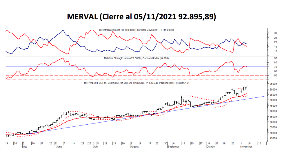 Índices Bursátiles - MERVAL al 5 de noviembre 2021