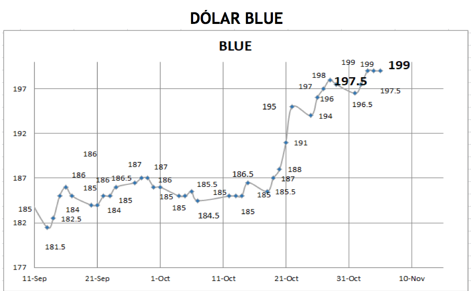 Evolución de las cotizaciones del dólar al 5 de noviembre 2021