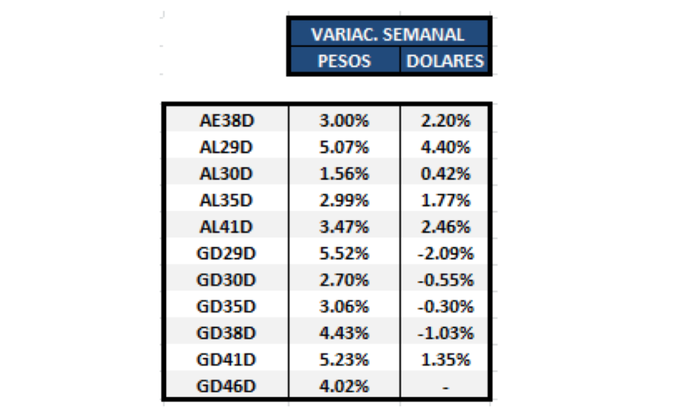 Bonos argentinos en dólares al 5 de noviembre 2021