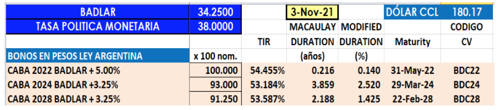 Tasa Badlar vs. Inflación al 8 noviembre 2021