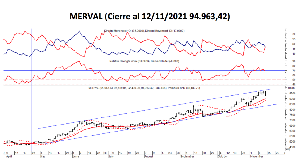 Índices bursátiles - MERVAL al 12 de noviembre 2021