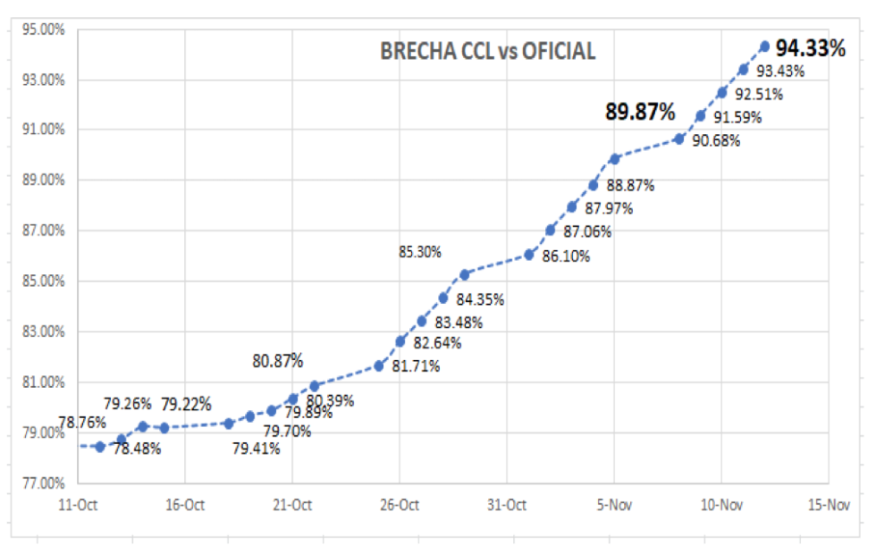 Cotizaciones del dólar al 12 de noviembre 2021