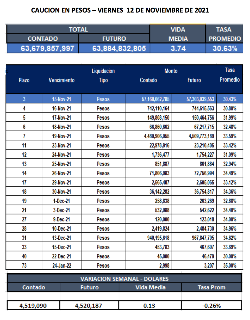 Cauciones bursátiles en pesos al 12 de noviembre 2021