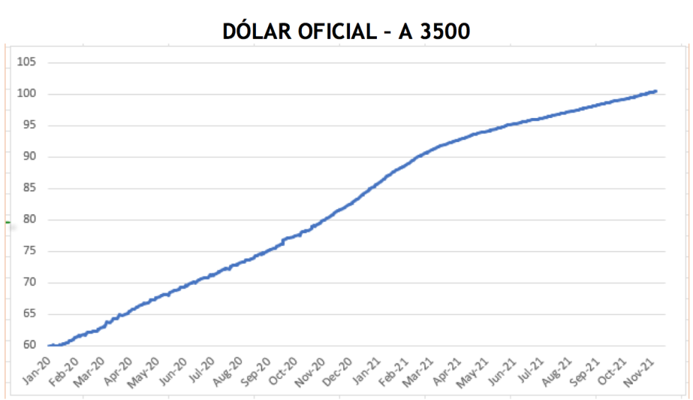 Cotizaciones del dolar al 19 de noviembre 2021