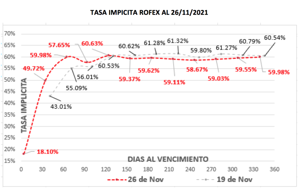 Cotizaciones del dolar al 26 de noviembre 2021