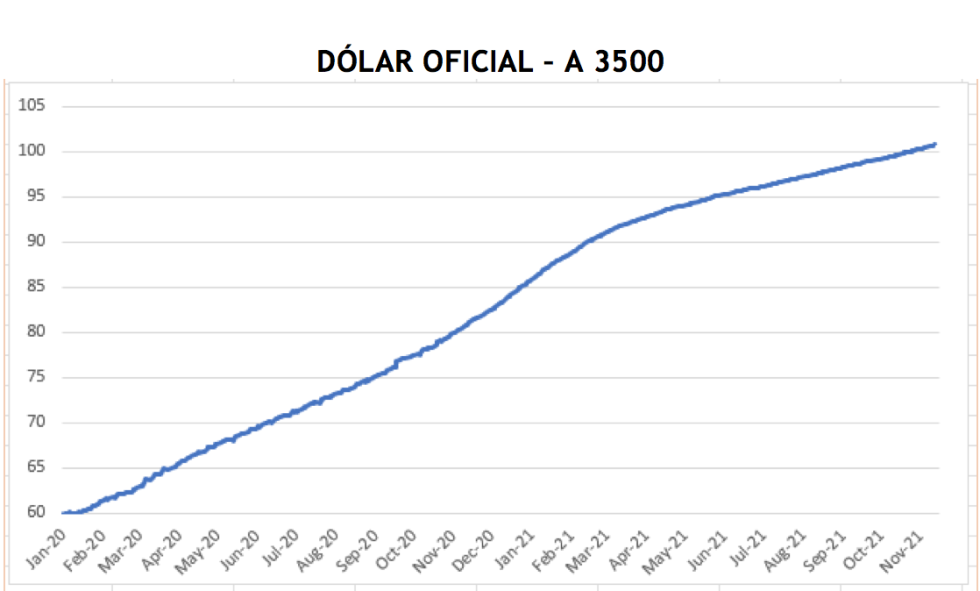 Cotizaciones del dolar al 26 de noviembre 2021