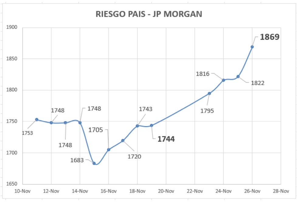 Índice de Riesgo País al 26 de noviembre 2021