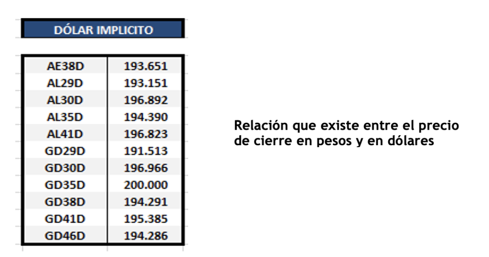 Bonos argentinos en dólares al 10 de diciembre 2021