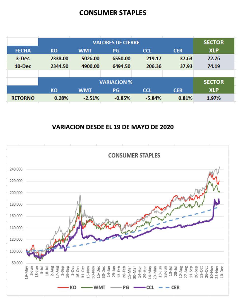 CEDEARs - Evolución semanal al 10 de diciembre 2021 