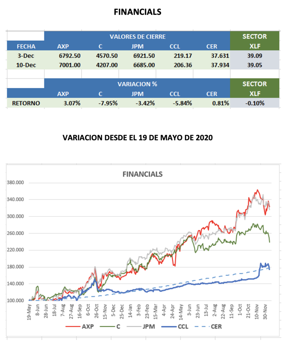 CEDEARs - Evolución semanal al 10 de diciembre 2021 