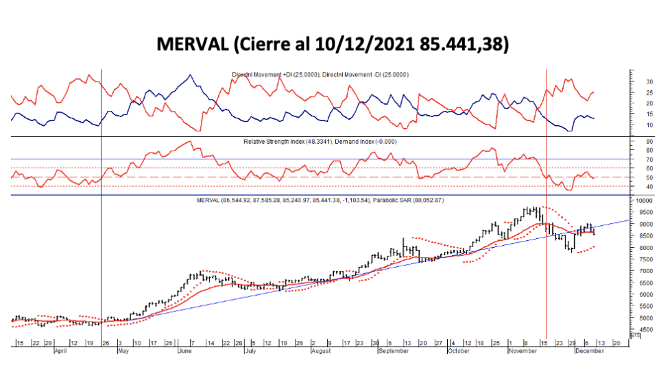 Indices bursátiles - MERVAL al 10 de diciembre 2021 