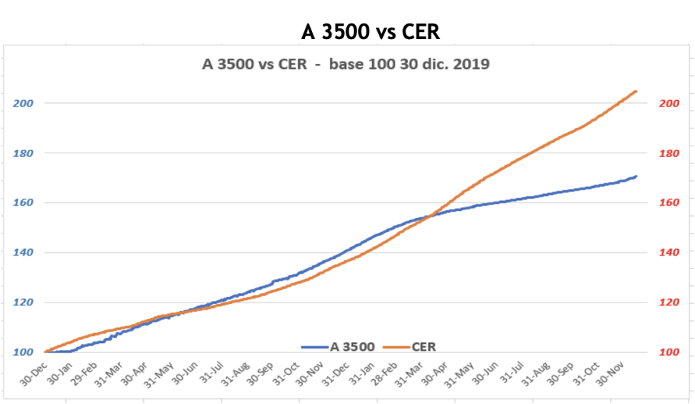 Evolución de las cotizaciones del dólar al 17 de diciembre 2021