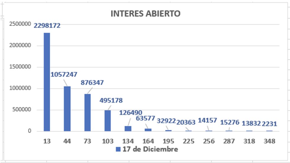 Evolución de las cotizaciones del dólar al 17 de diciembre 2021