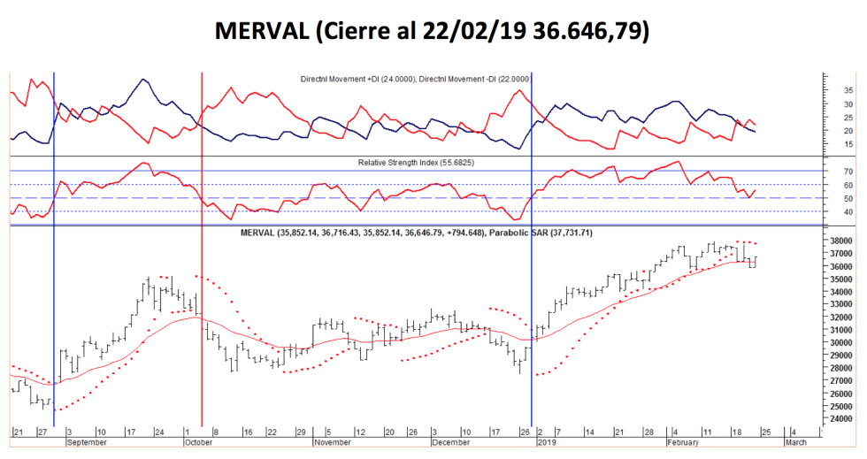 MERVAL al 22-02-19