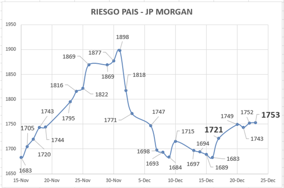 Indice de Riesgo Pais al 24 de diciembre 2021