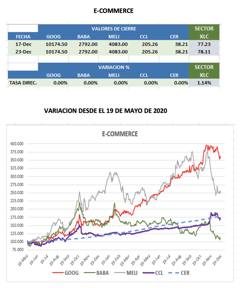 CEDEARS - Evolucíon semanal al 24 de diciembre 2021