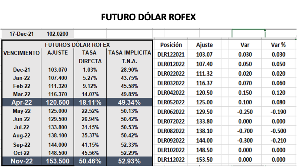 Cotizaciones del dólar - Evolución semanal al 24 de diciembre 2021