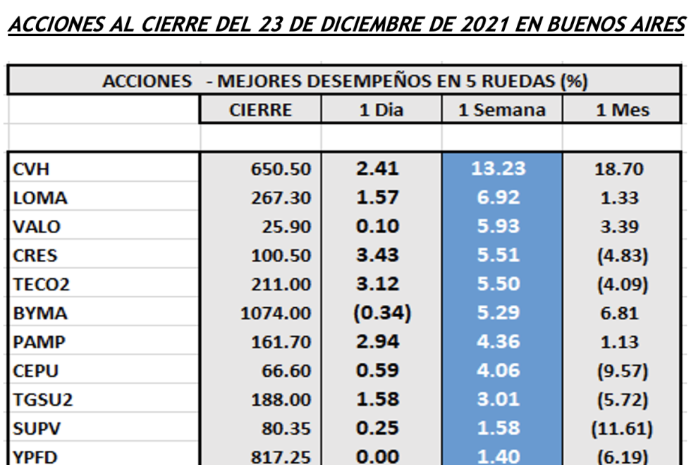 Indices bursátiles - Acciones de mejor desempeño al 24 de diciembre 2021