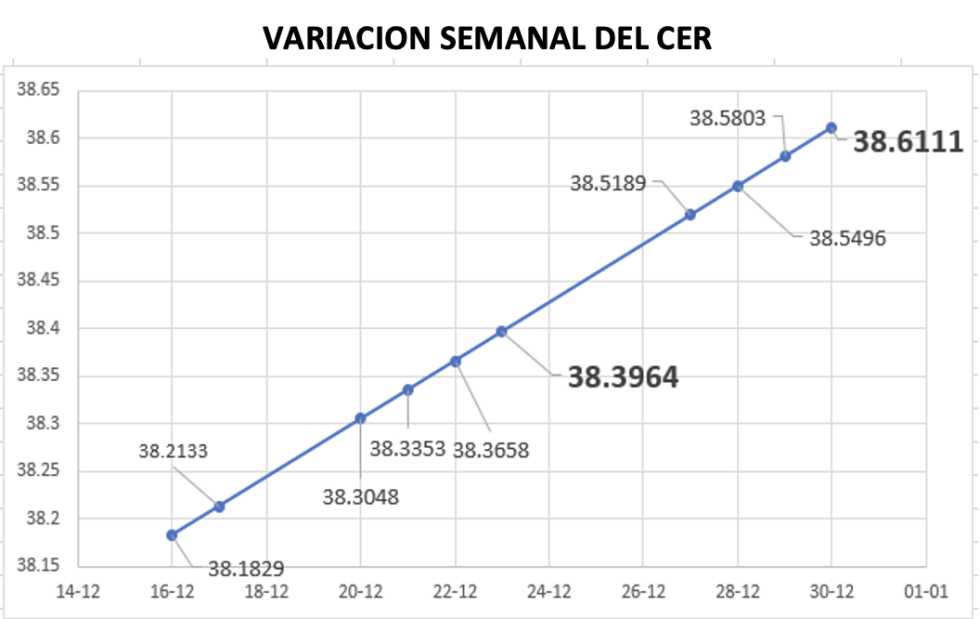 Variaciones semanal del índice CER al 31 de diciembre 2021