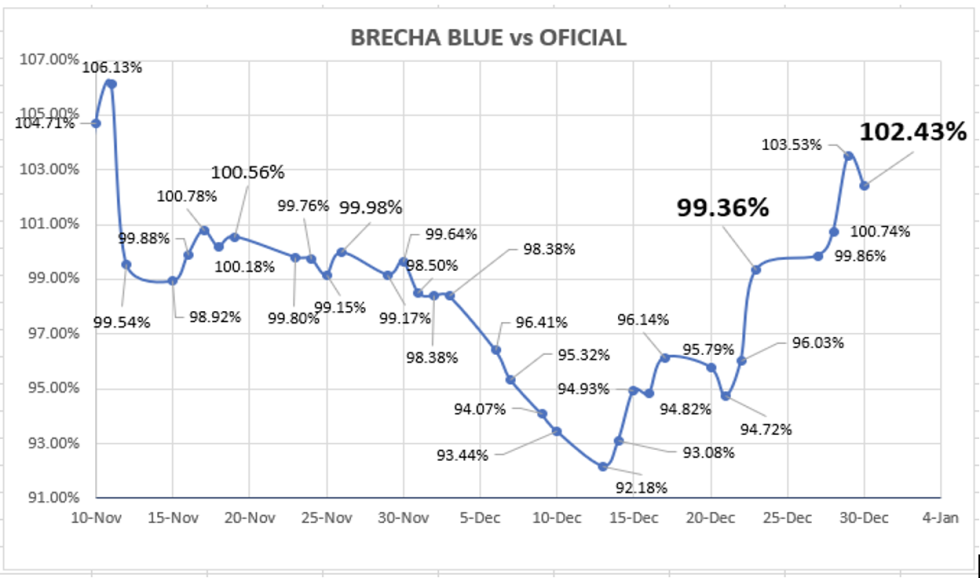 Variación de las cotizaciones del dólar al 31 de diciembre 2021