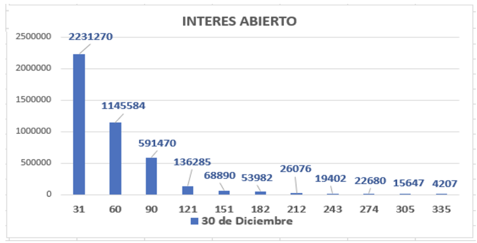 Variación de las cotizaciones del dólar al 31 de diciembre 2021