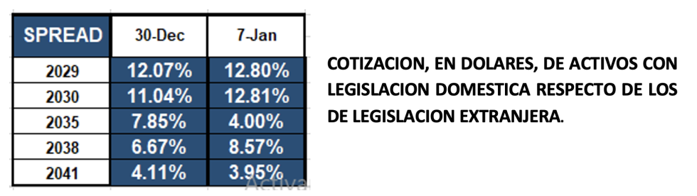 Bonos argentinos en dolares al 7 de enero 2022