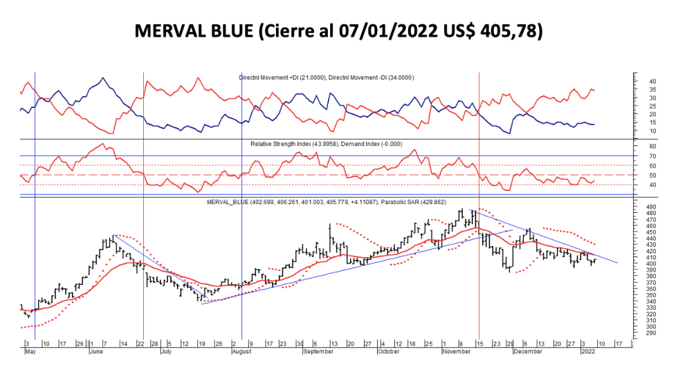 Indices bursátiles- MERVAL blue al 7 de enero 2022