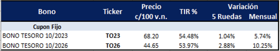 Bonos argentinos en pesos al 14 de enero 2022