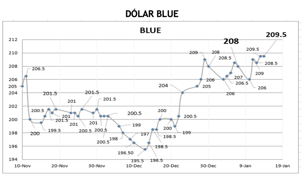 Evolución de las cotizaciones del dólar al 14 de enero 2022