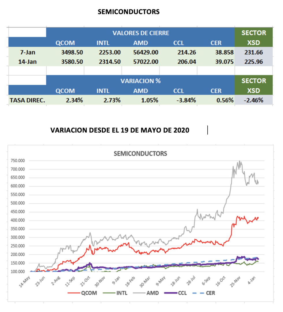 CEDEARs - Evolución semanal al 14 de enero 2022