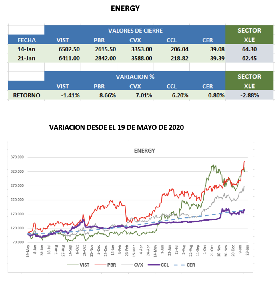 CEDEARs - Evolución semanal al 21 de enero 2022