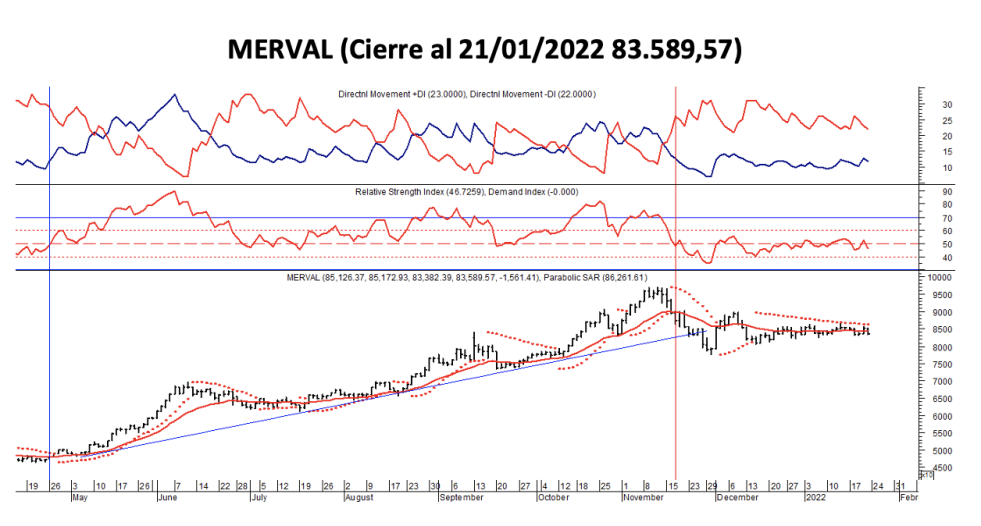 Indices bursátiles - MERVAL al 21 de enero 2022