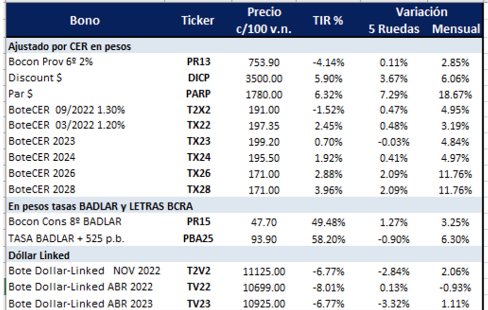  Bonos argentinos en pesos al 28 de enero 2022