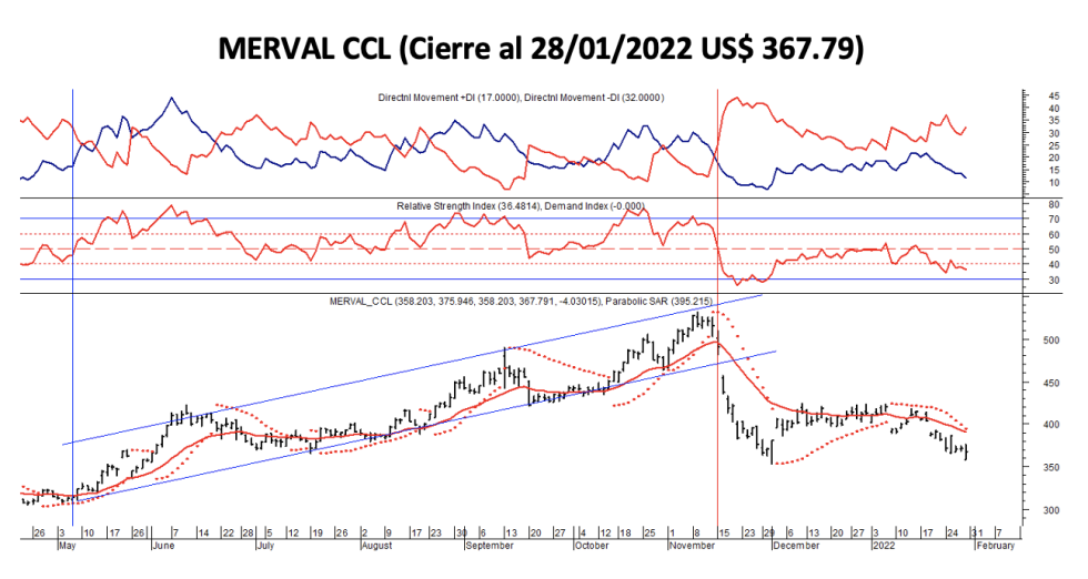Indices bursátiles - MERVAL CCL al 28 de enero 2022
