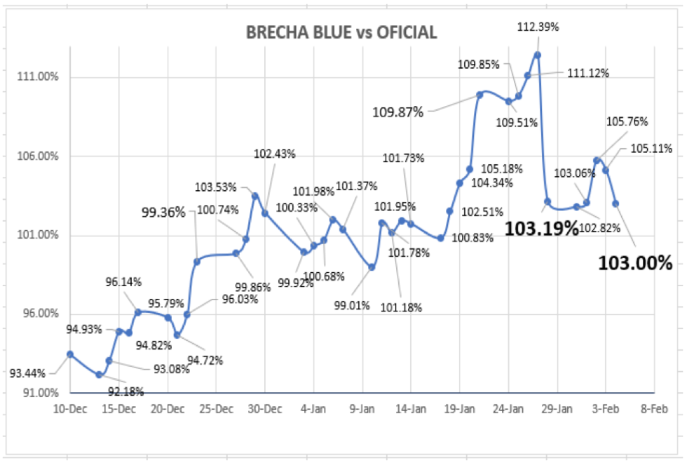 Evolución de las cotizaciones del dólar al 4 de febrero 2022