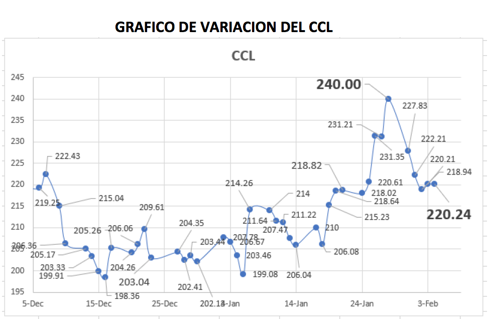 Gráfico de variación del CCL al 4 de febrero 2022
