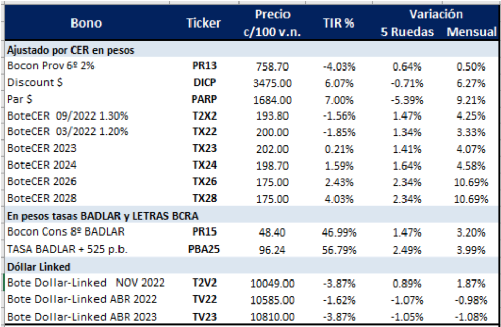 Bonos argentinos en pesos al 4 de febrero 2022