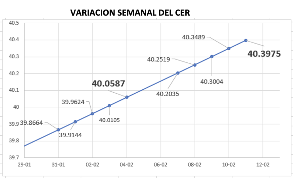 Gráfico de variación del CER al 11 de febrero 2022