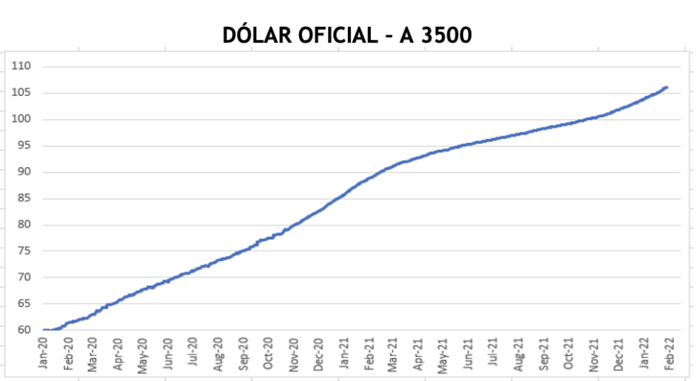 Evolución de las cotizaciones del dólar al 11 de febrero 2022
