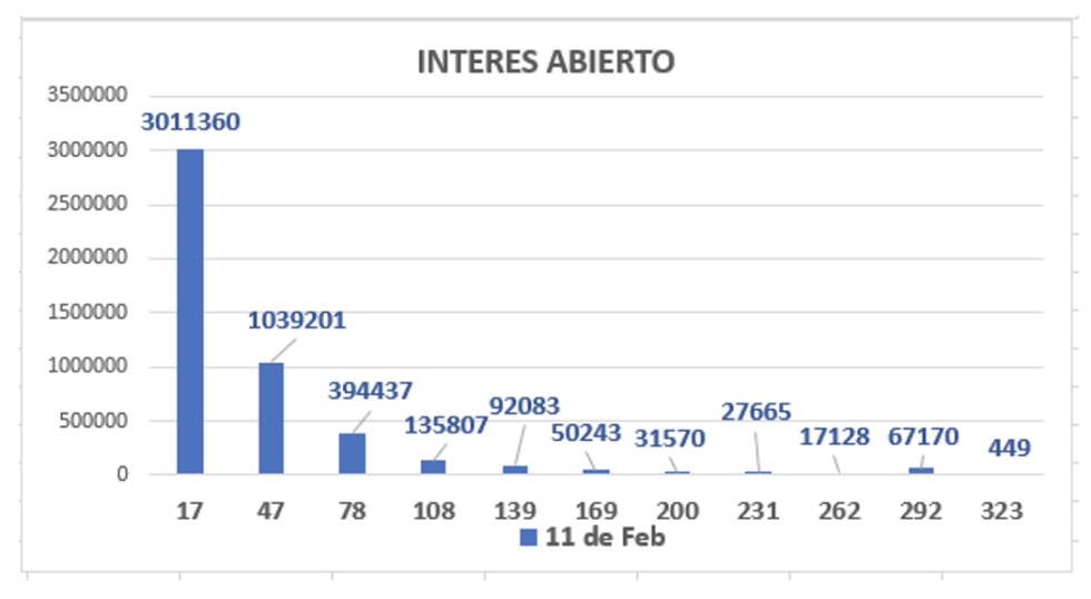 Evolución de las cotizaciones del dólar al 11 de febrero 2022