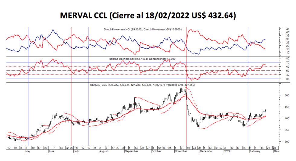 Indices bursátiles - MERVAL CCL al 18 de febrero 2022