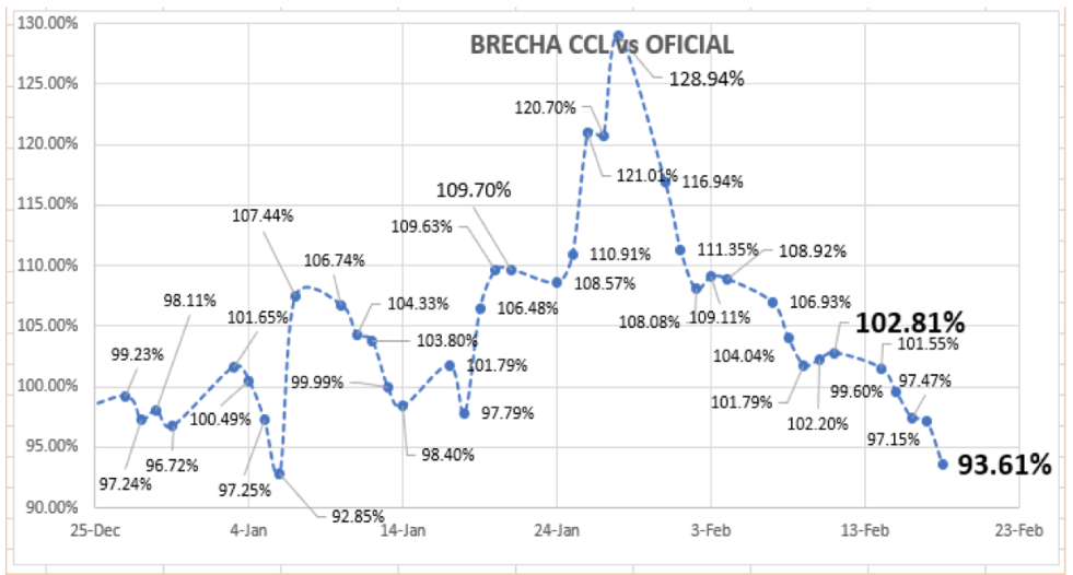 Evolución de las cotizaciónes del dólar al 18 de febrero 2022