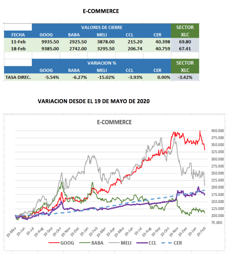 CEDEARs - Evolución semanal al 18 de febrero 2022