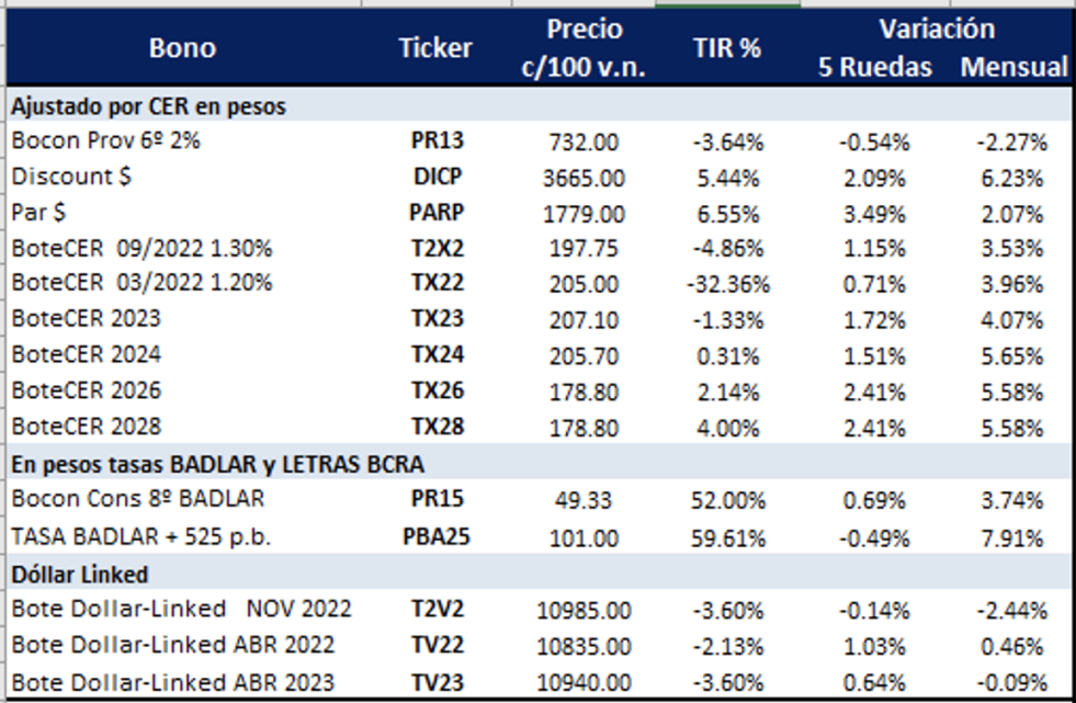 Bonos argentinos en pesos al 25 de febrero 2022