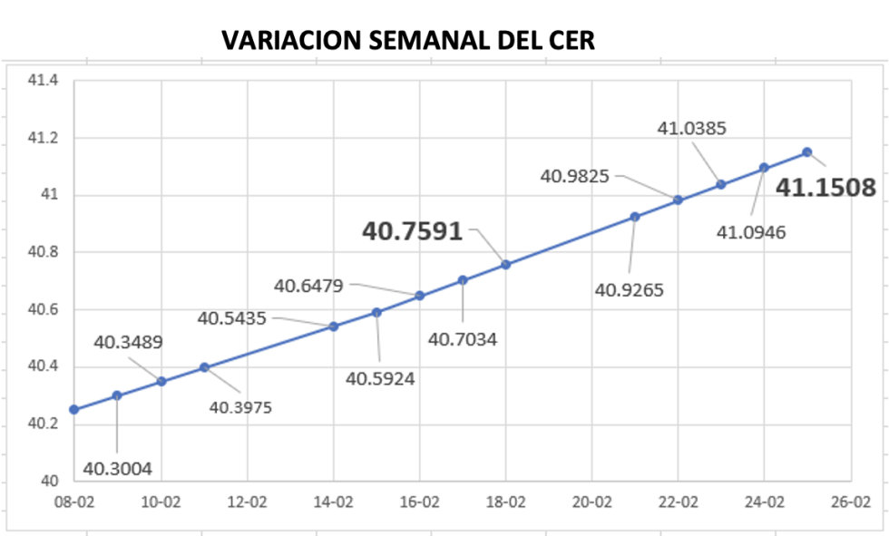 Variación semanal del índice CER al 25 de febrero 2022